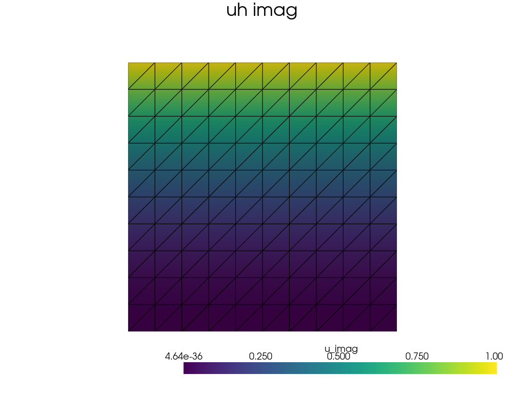 The Poisson problem with complex numbers