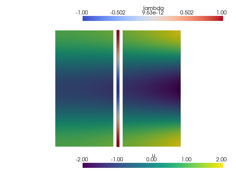 Mortar coupling of two subdomains