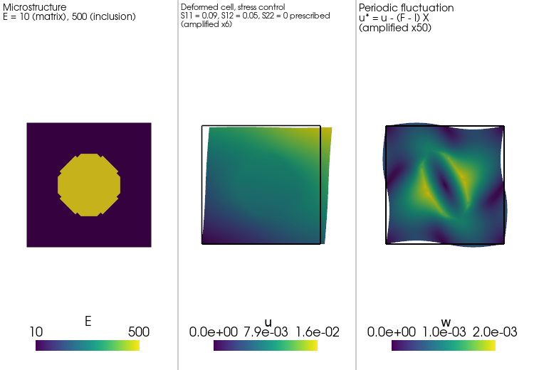 Periodic boundary conditions for a representative volume element