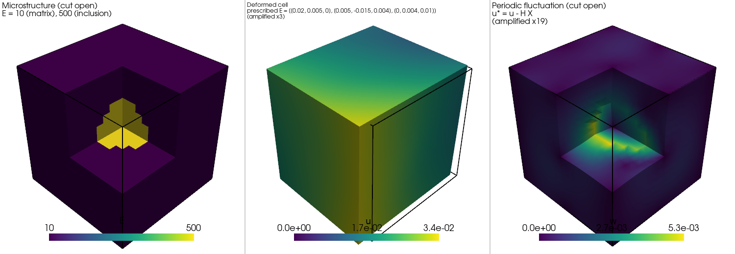 Periodic boundary conditions for a three-dimensional representative volume element