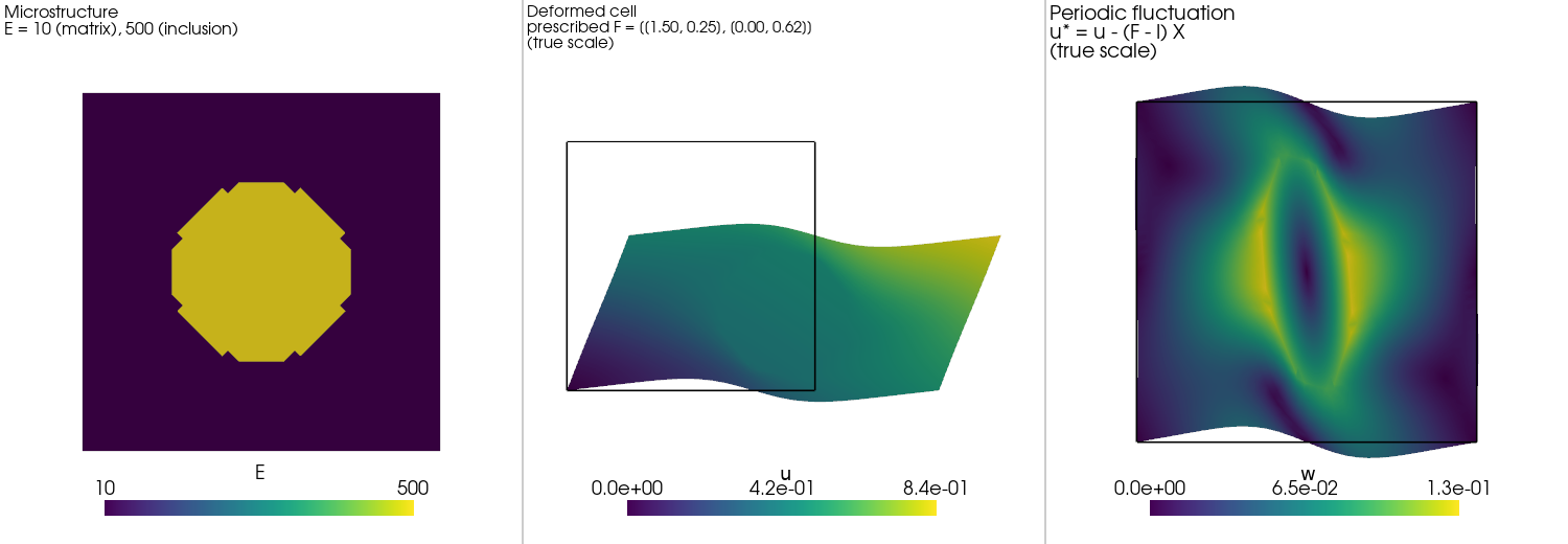 Periodic boundary conditions for a representative volume element: finite strain