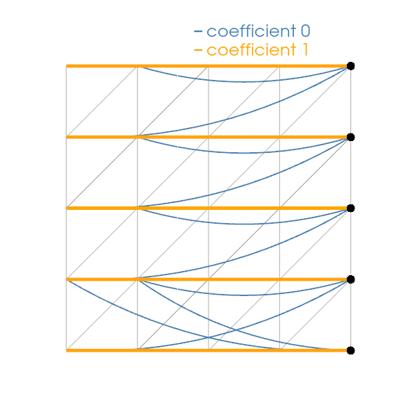 Changing the coefficients of a multi-point constraint